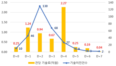 실리콘 태양전지 분야 과제수행년도 기준 기술이전 실적