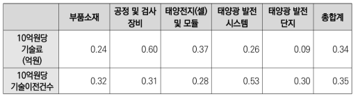 실리콘 태양전지 분야 가치사슬별 정부연구비 10억원당 기술이전 실적