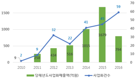 풍력 분야 연도별 기술사업화 실적