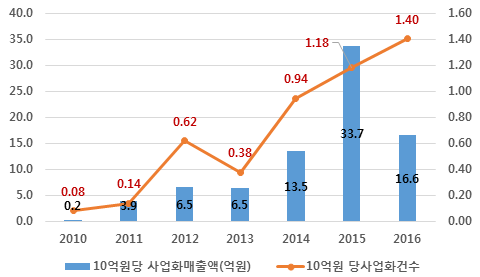 풍력 분야 연도별 정부연구비 10억원당 기술사업화 실적