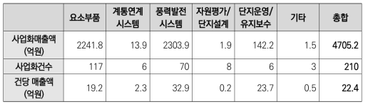 풍력 분야 가치사슬별 기술사업화 실적