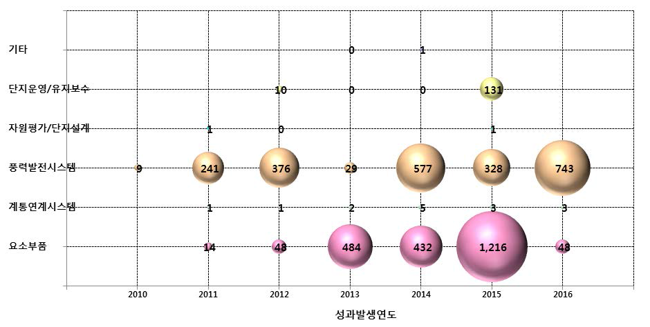 풍력 분야 가치사슬·연도별 기술사업화 실적