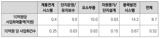 풍력 분야 가치사슬별 정부연구비 10억원당 기술사업화 실적