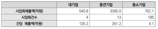 풍력 분야 연구수행주체별 기술사업화 실적