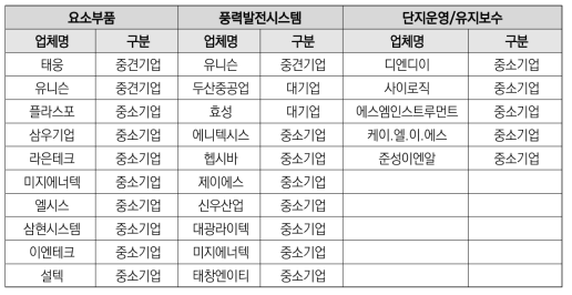 풍력 분야 가치사슬별 기술사업화 실적 상위기업