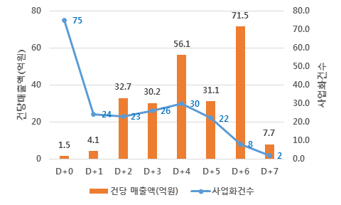 풍력 분야 과제수행년도 기준 기술사업화 실적