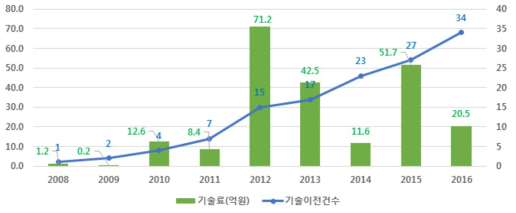 풍력 분야 연도별 기술이전 실적