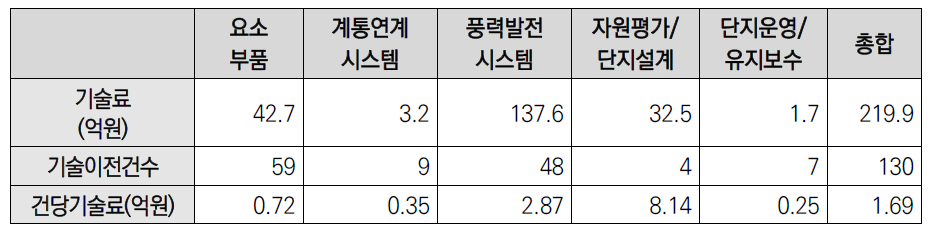 풍력 분야 가치사슬별 기술이전 실적