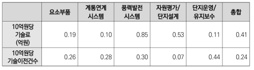 풍력 분야 가치사슬·연도별 정부연구비 10억원당 기술이전 실적