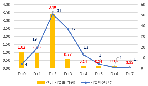 풍력 분야 과제수행년도 기준 기술이전 실적