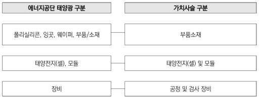 실리콘 태양전지 에너지공단 구분 – 가치사슬 연계표