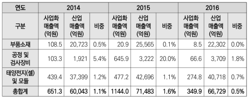 실리콘 태양전지 사업화매출액-산업매출액 비교