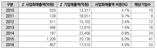 실리콘 태양전지 사업화매출액-기업매출액 비교