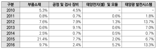 가치사슬별 실리콘 태양전지 사업화매출액-기업매출액 비교