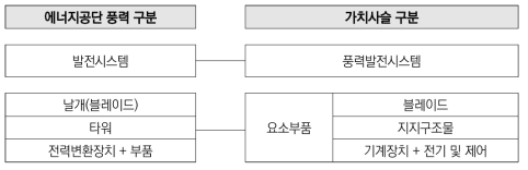 풍력 에너지공단 구분 – 가치사슬 연계표