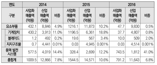 풍력 사업화매출액-산업매출액 비교