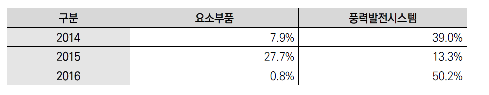 가치사슬별 풍력 사업화매출액-기업매출액 비교