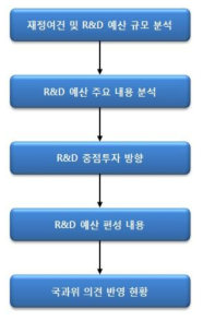 이명박 정부 전기 R&D 예산 편성(안)의 구조