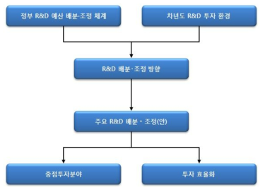박근혜 정부 중기 국가연구개발사업 예산 배분‧조정(안)의 구조