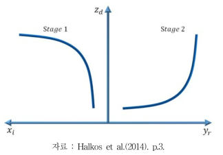 산출물 기준 two-stage DEA 모형