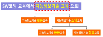 지능정보기술 교육 유형 분류