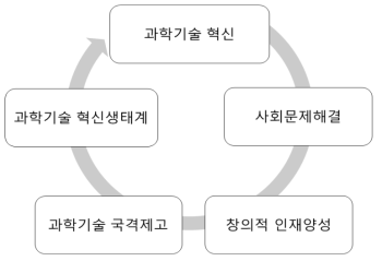 과학기술 현안이슈 영역