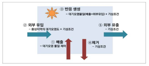 한국 대기 미세먼지 농도를 결정하는 요인