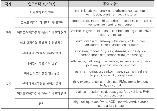미세먼지 대응 분야 한국과 중국의 주요 연구토픽(’15~’17)