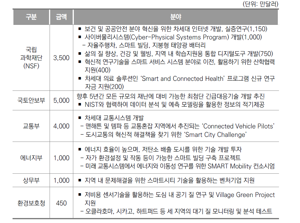 미 공공기관의 스마트시티 R&D 지원계획