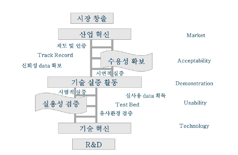 산업 혁신과 기술 혁신의 연계 역할로서의 실증