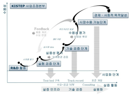 사업화 단계 내에서의 실증