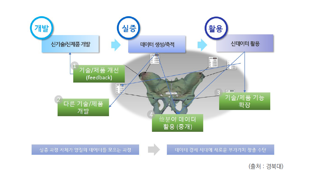 데이터 생성 수단으로서의 실증