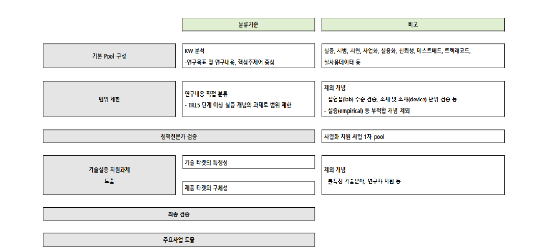 실증 현황 분석대상 선정 프로세스