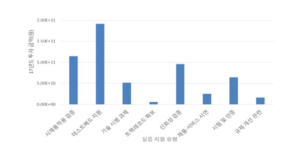 실증 지원 유형별 투자금액