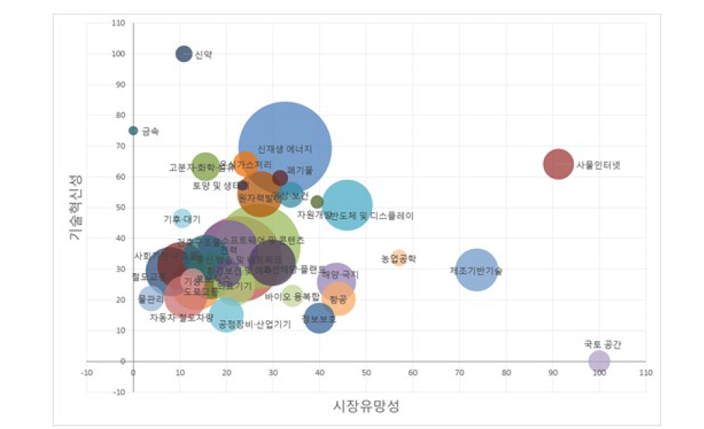 기술 중분야별 기술혁신성 vs 시장유망성 지표 포지셔닝