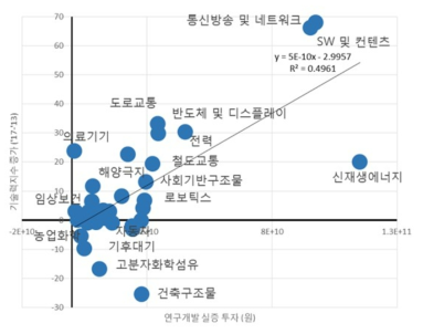 기술력지수 증가와 실증 투자간 상관성