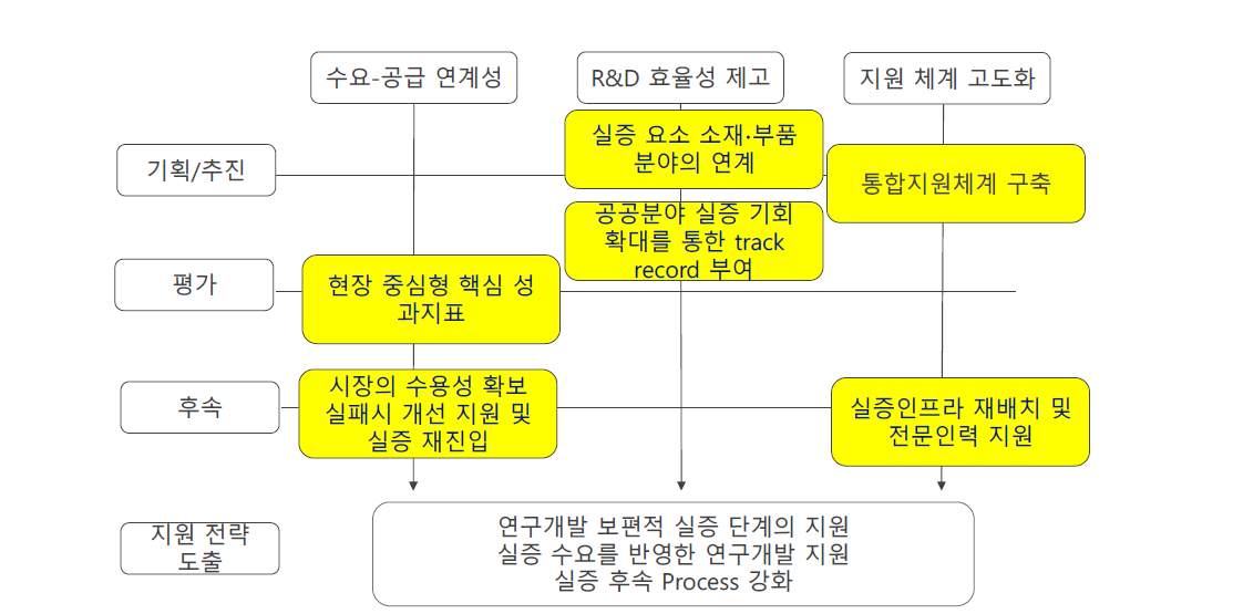 연구개발 실증에 대한 현장 이슈 및 개선 필요사항