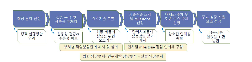 특정 기술 실증 사업 지원(안)