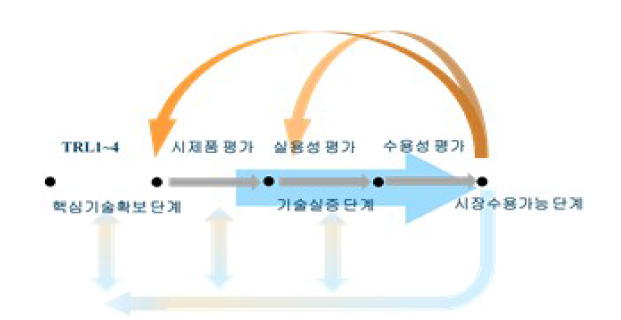 Feedback 연구개발 Track(안)