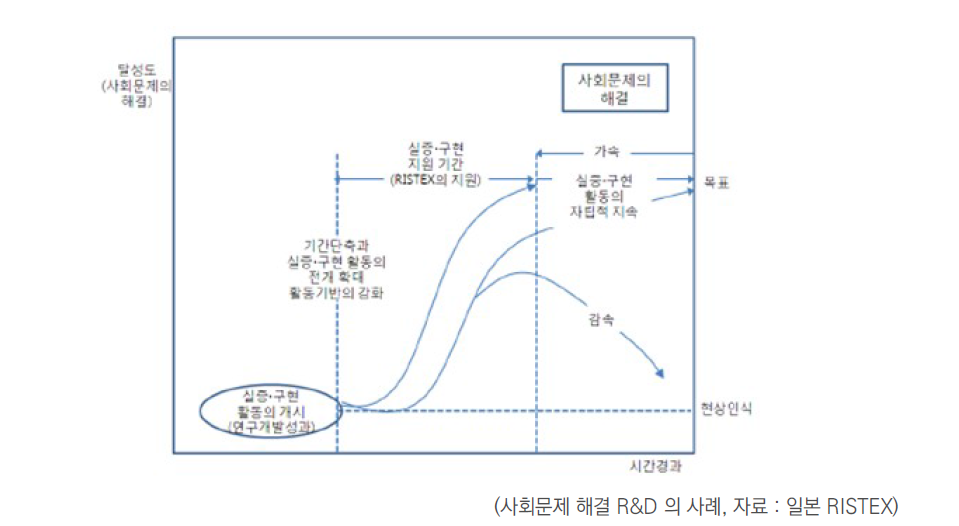 연구개발 실증 지원의 효과