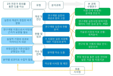 본 연구의 주요 이슈 및 진행 프로세스