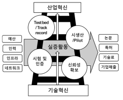 실증 사업을 통한 기술혁신과 산업혁신의 연계