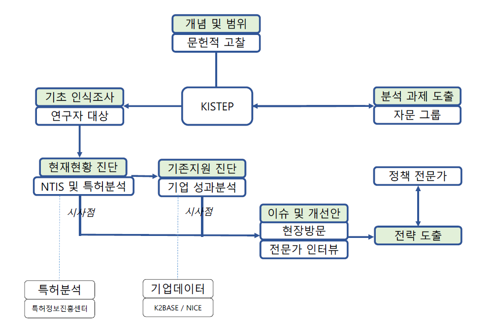 본 연구의 추진체계