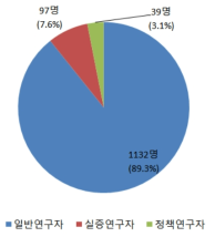 연구분야별 응답자 특성