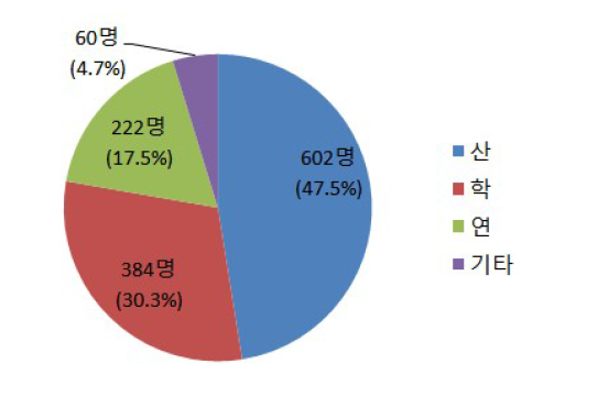 소속기관별 응답자 분포(산/학/연/기타)