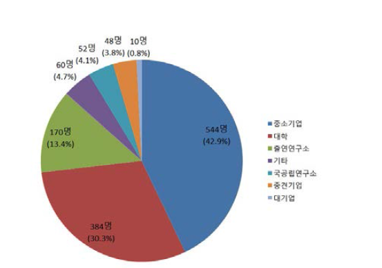 소속기관별 응답자 분포(세부)