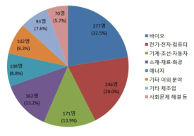 기술분야별 응답자 분포(세부)