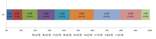 TRL별 응답자 분포