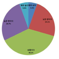 연구개발 투자 성과의 투자대비 효용성