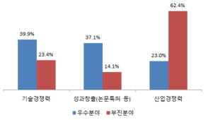 연구개발 투자 성과 우수분야 및 부진분야